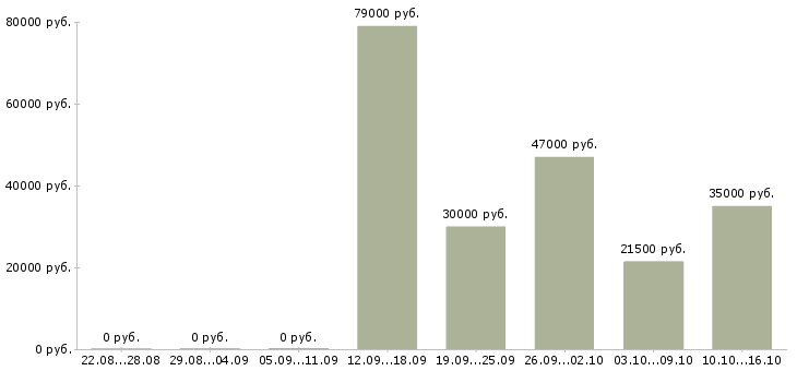 Вакансии менеджер продаж в Солнечногорске - Медиана зарплат менеджер продаж в Солнечногорске за 2 месяца