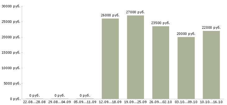 Вакансии менеджер учебного центра в Саратове - Медиана зарплат менеджер учебного центра в Саратове за 2 месяца