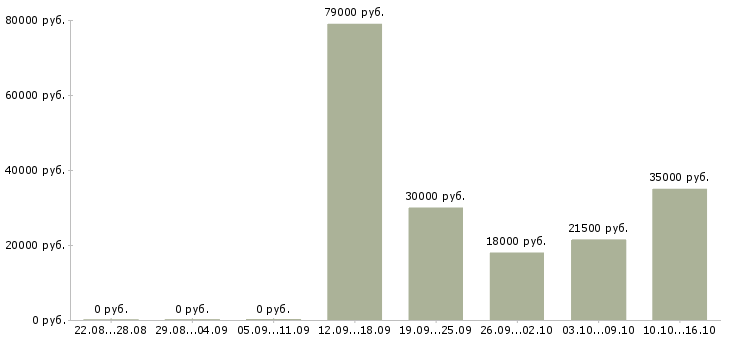 Вакансии менеджерам по продажам в Солнечногорске - Медиана зарплат менеджерам по продажам в Солнечногорске за 2 месяца