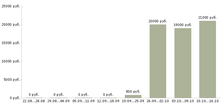 Вакансии наборщик текстов в Новосибирске - Медиана зарплат наборщик текстов в Новосибирске за 2 месяца