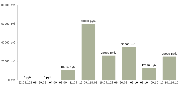 Вакансии наладчик в Краснодаре - Медиана зарплат наладчик в Краснодаре за 2 месяца