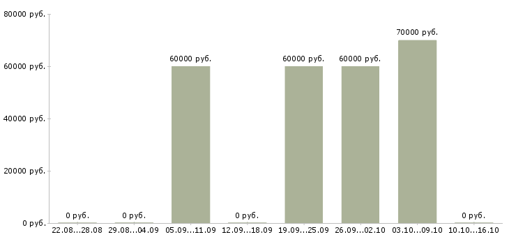 Вакансии начальник сметного отдела Санкт-петербург - Медиана зарплат начальник сметного отдела Санкт-петербург за 2 месяца