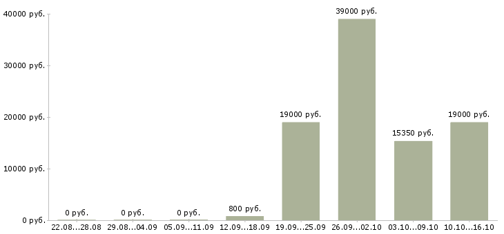 Вакансии ночью в Чебоксарах - Медиана зарплат ночью в Чебоксарах за 2 месяца