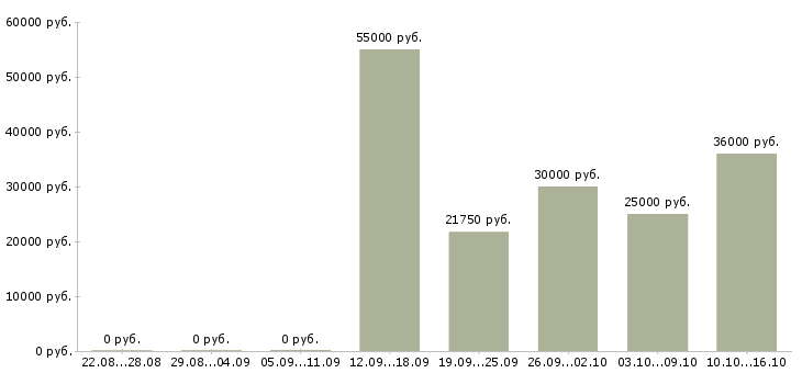 Вакансии оператор по приему заказов в Челябинске - Медиана зарплат оператор по приему заказов в Челябинске за 2 месяца