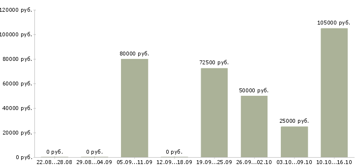 Вакансии организация отдела и мотивация сотрудников Нижний новгород - Медиана зарплат организация отдела и мотивация сотрудников Нижний новгород за 2 месяца