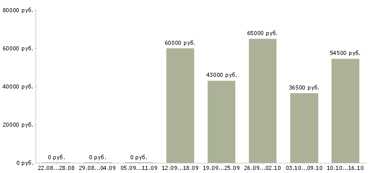 Вакансии организация отдела и мотивация сотрудников в Екатеринбурге - Медиана зарплат организация отдела и мотивация сотрудников в Екатеринбурге за 2 месяца