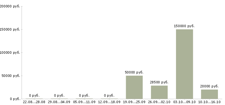 Вакансии отдел логистики в Воронеже - Медиана зарплат отдел логистики в Воронеже за 2 месяца