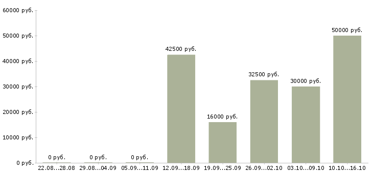 Вакансии официанты в Химках - Медиана зарплат официанты в Химках за 2 месяца