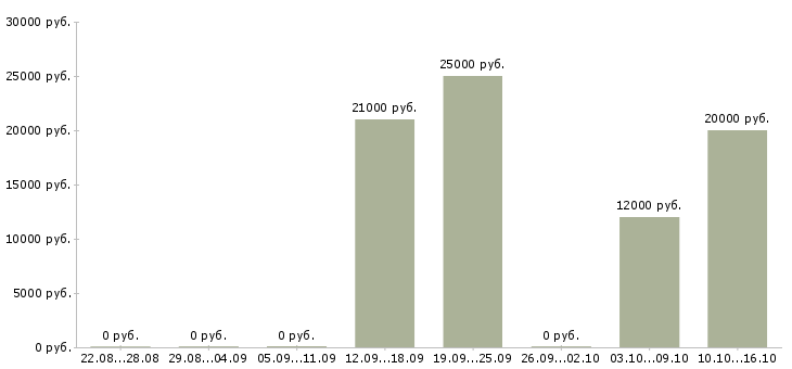 Вакансии охранник лицензия в Екатеринбурге - Медиана зарплат охранник лицензия в Екатеринбурге за 2 месяца