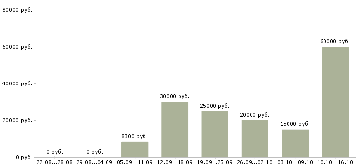 Вакансии пенсионер в Ярославле - Медиана зарплат пенсионер в Ярославле за 2 месяца