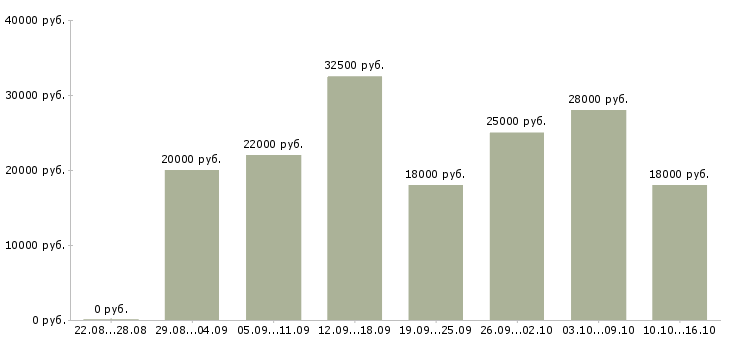 Вакансии подбор персонала в Стерлитамаке - Медиана зарплат подбор персонала в Стерлитамаке за 2 месяца