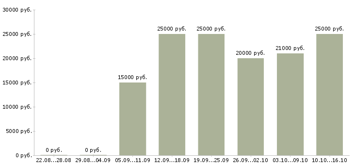 Вакансии подходит для всех в Барнауле - Медиана зарплат подходит для всех в Барнауле за 2 месяца