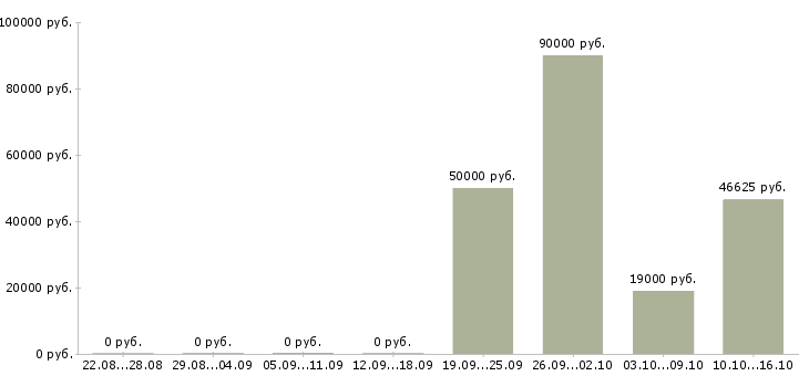 Вакансии пожарные в Барнауле - Медиана зарплат пожарные в Барнауле за 2 месяца