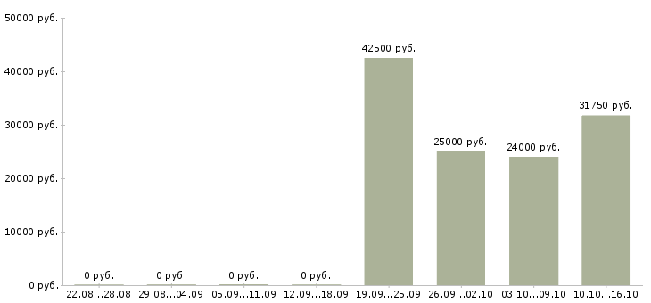 Вакансии пожарный в Саратове - Медиана зарплат пожарный в Саратове за 2 месяца