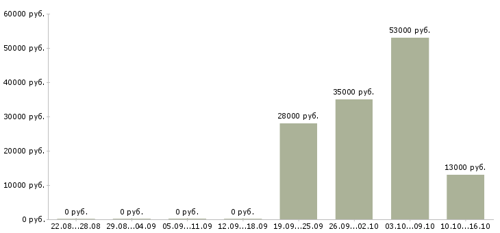 Вакансии продавцы в Костроме - Медиана зарплат продавцы в Костроме за 2 месяца