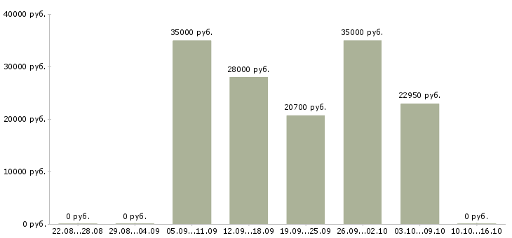 Вакансии продавцы магазина Мордовия - Медиана зарплат продавцы магазина Мордовия за 2 месяца