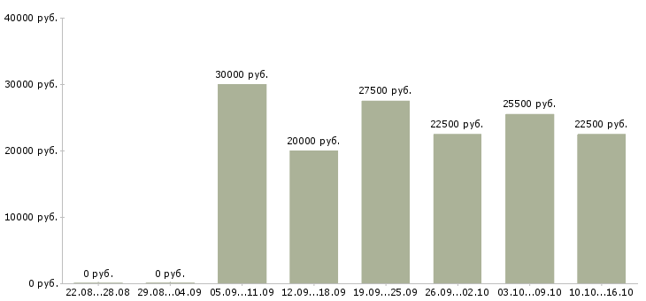 Вакансии продажа рекламы в Оренбурге - Медиана зарплат продажа рекламы в Оренбурге за 2 месяца