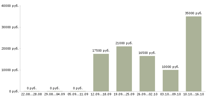 Вакансии продажа рекламы в Тольятти - Медиана зарплат продажа рекламы в Тольятти за 2 месяца