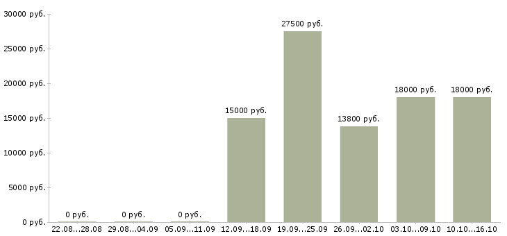 Вакансии промоутеры в Иркутске - Медиана зарплат промоутеры в Иркутске за 2 месяца