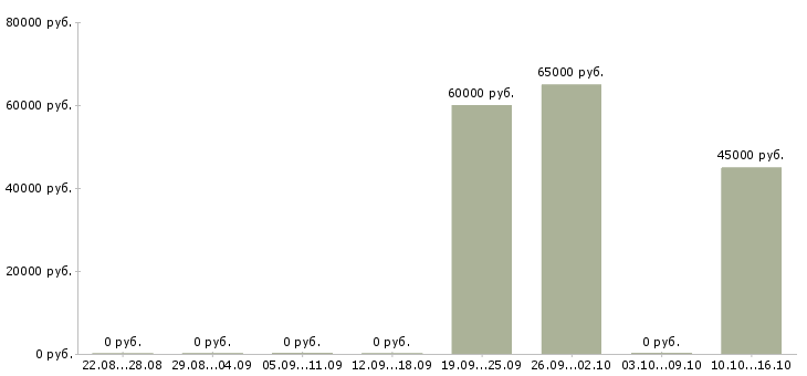 Вакансии прораб электромонтажных работ в Москве - Медиана зарплат прораб электромонтажных работ в Москве за 2 месяца
