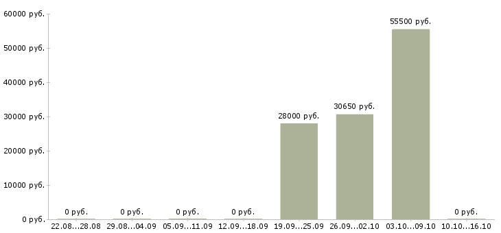 Вакансии работники Нижний тагил - Медиана зарплат работники Нижний тагил за 2 месяца