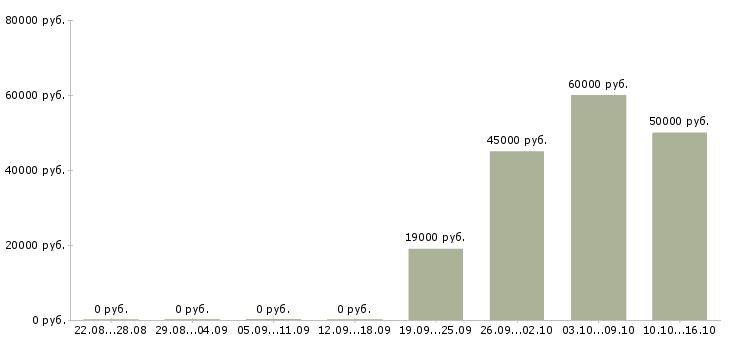 Вакансии руководитель склада в Ярославле - Медиана зарплат руководитель склада в Ярославле за 2 месяца