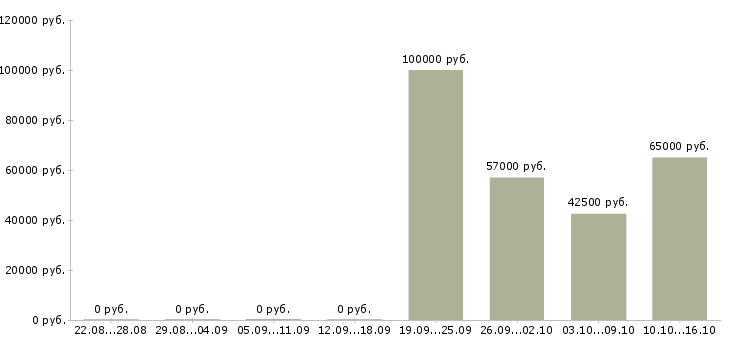 Вакансии с проживанием в Пятигорске - Медиана зарплат с проживанием в Пятигорске за 2 месяца