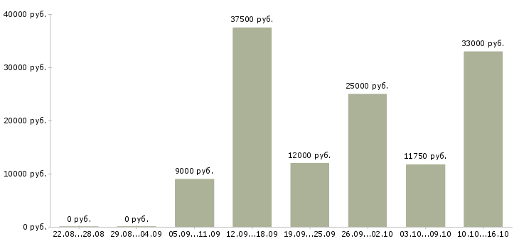 Вакансии санитар в Казани - Медиана зарплат санитар в Казани за 2 месяца