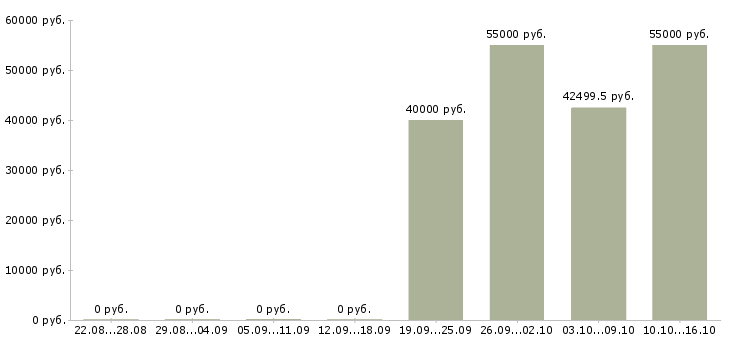 Вакансии сборщик в Химках - Медиана зарплат сборщик в Химках за 2 месяца