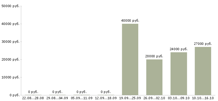 Вакансии сервер в Челябинске - Медиана зарплат сервер в Челябинске за 2 месяца