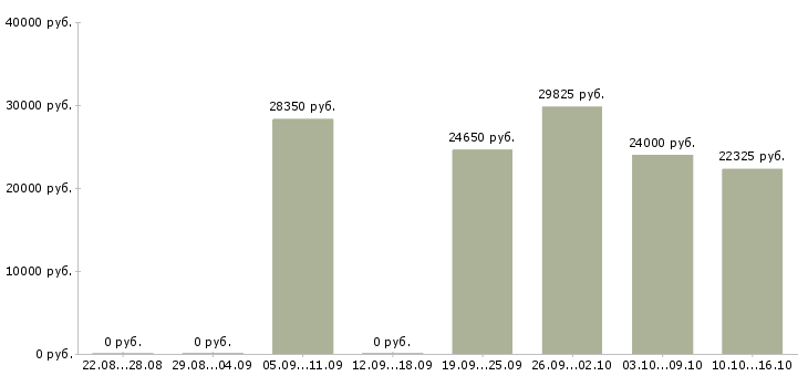 Вакансии сетевая в Кемерово - Медиана зарплат сетевая в Кемерово за 2 месяца