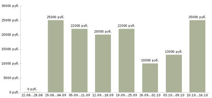 Вакансии совмещение в Сыктывкаре - Медиана зарплат совмещение в Сыктывкаре за 2 месяца
