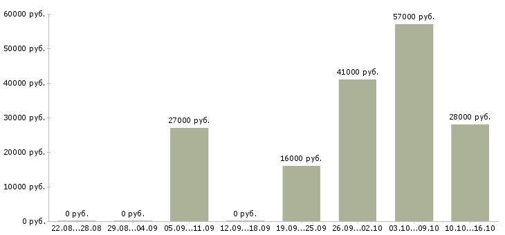 Вакансии сотрудник в офис менеджер в Мурманске - Медиана зарплат сотрудник в офис менеджер в Мурманске за 2 месяца