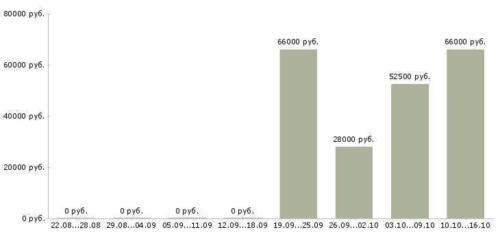 Вакансии сотрудник склада Якутия - Медиана зарплат сотрудник склада Якутия за 2 месяца