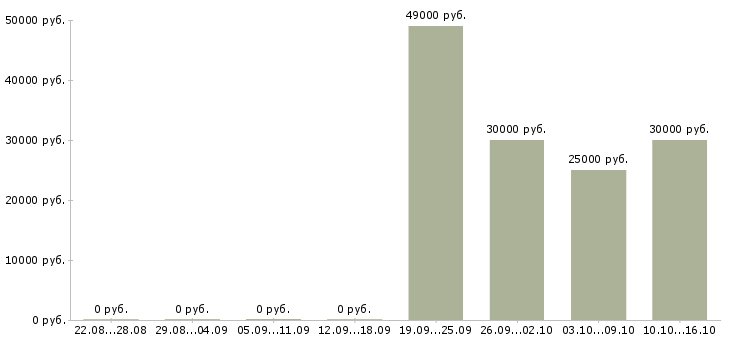Вакансии специалист банковского офиса Нижний новгород - Медиана зарплат специалист банковского офиса Нижний новгород за 2 месяца