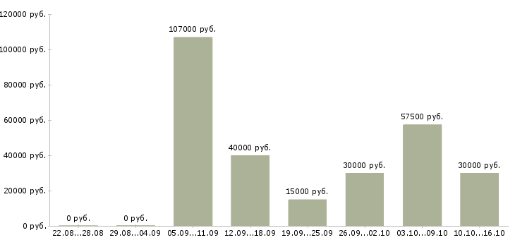 Вакансии специалист по документации Чувашия - Медиана зарплат специалист по документации Чувашия за 2 месяца