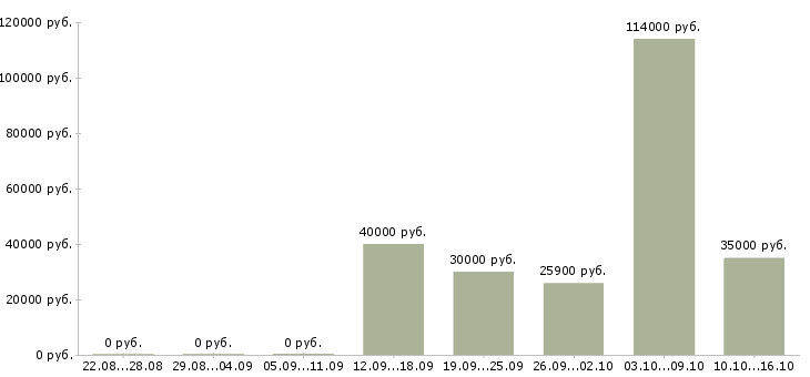 Вакансии специалист по закупкам в Новосибирске - Медиана зарплат специалист по закупкам в Новосибирске за 2 месяца