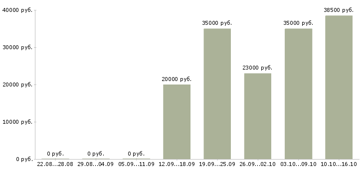 Вакансии специалист по качеству в Сыктывкаре - Медиана зарплат специалист по качеству в Сыктывкаре за 2 месяца