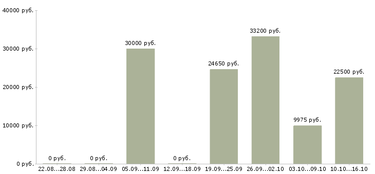 Вакансии специалист по маркетингу в Тюмени - Медиана зарплат специалист по маркетингу в Тюмени за 2 месяца