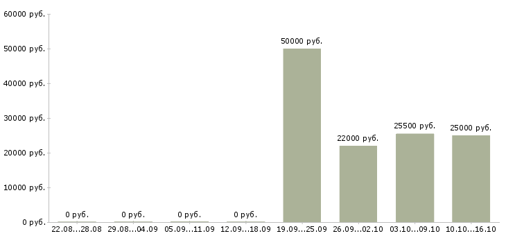 Вакансии специалист по подбору персонала в Владимире - Медиана зарплат специалист по подбору персонала в Владимире за 2 месяца