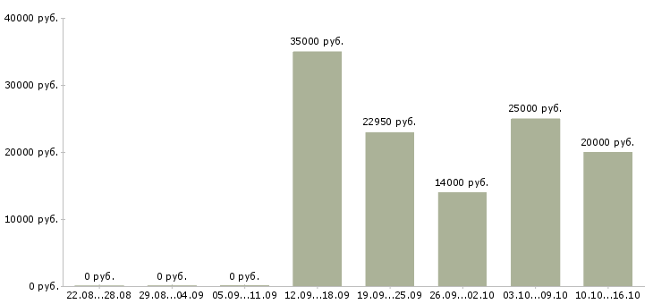Вакансии специалист по поиску позиций в Воронеже - Медиана зарплат специалист по поиску позиций в Воронеже за 2 месяца