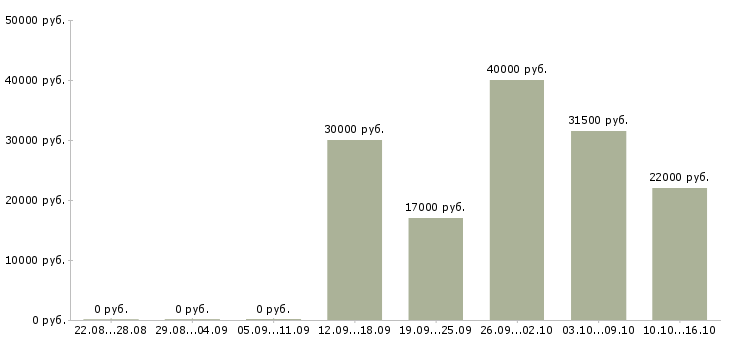 Вакансии специалист по работе с поставщиками Удмуртия - Медиана зарплат специалист по работе с поставщиками Удмуртия за 2 месяца
