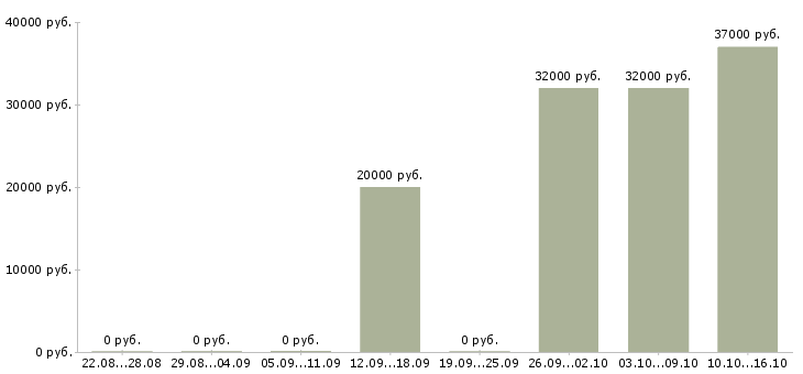 Вакансии специалист по социальной работе в Тамбове - Медиана зарплат специалист по социальной работе в Тамбове за 2 месяца