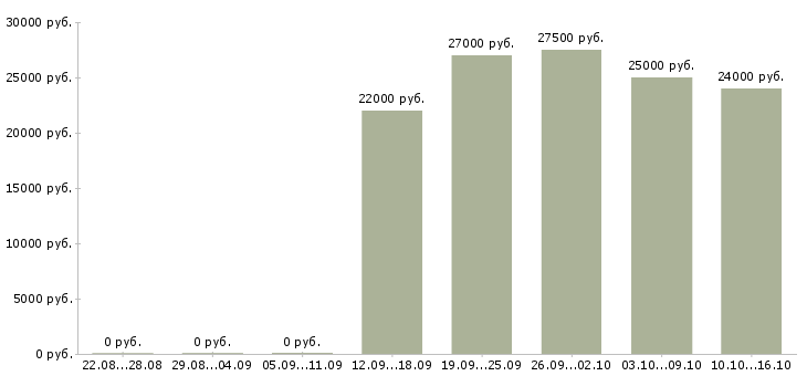 Вакансии специалист по страхованию Бурятия - Медиана зарплат специалист по страхованию Бурятия за 2 месяца