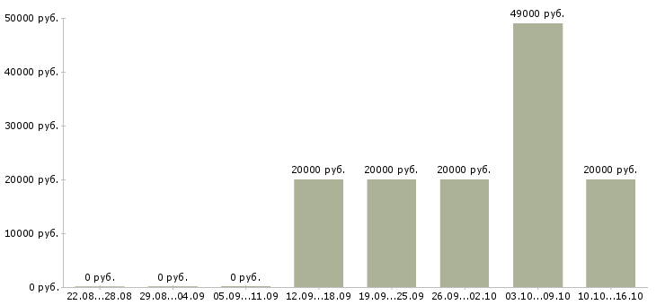 Вакансии специалист по строительству в Барнауле - Медиана зарплат специалист по строительству в Барнауле за 2 месяца