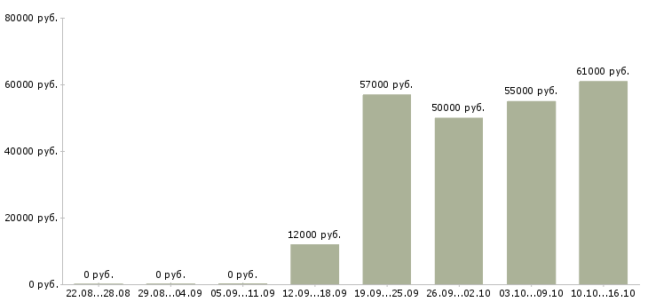 Вакансии столовая в Чите - Медиана зарплат столовая в Чите за 2 месяца