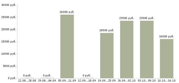 Вакансии студентам без опыта в Ижевске - Медиана зарплат студентам без опыта в Ижевске за 2 месяца