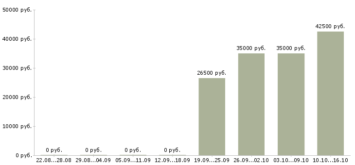 Вакансии супервайзер Удмуртия - Медиана зарплат супервайзер Удмуртия за 2 месяца