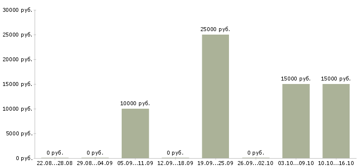 Вакансии технический консультант в Владимире - Медиана зарплат технический консультант в Владимире за 2 месяца