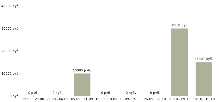 Вакансии технический консультант в Кирове - Медиана зарплат технический консультант в Кирове за 2 месяца